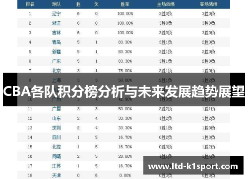 CBA各队积分榜分析与未来发展趋势展望
